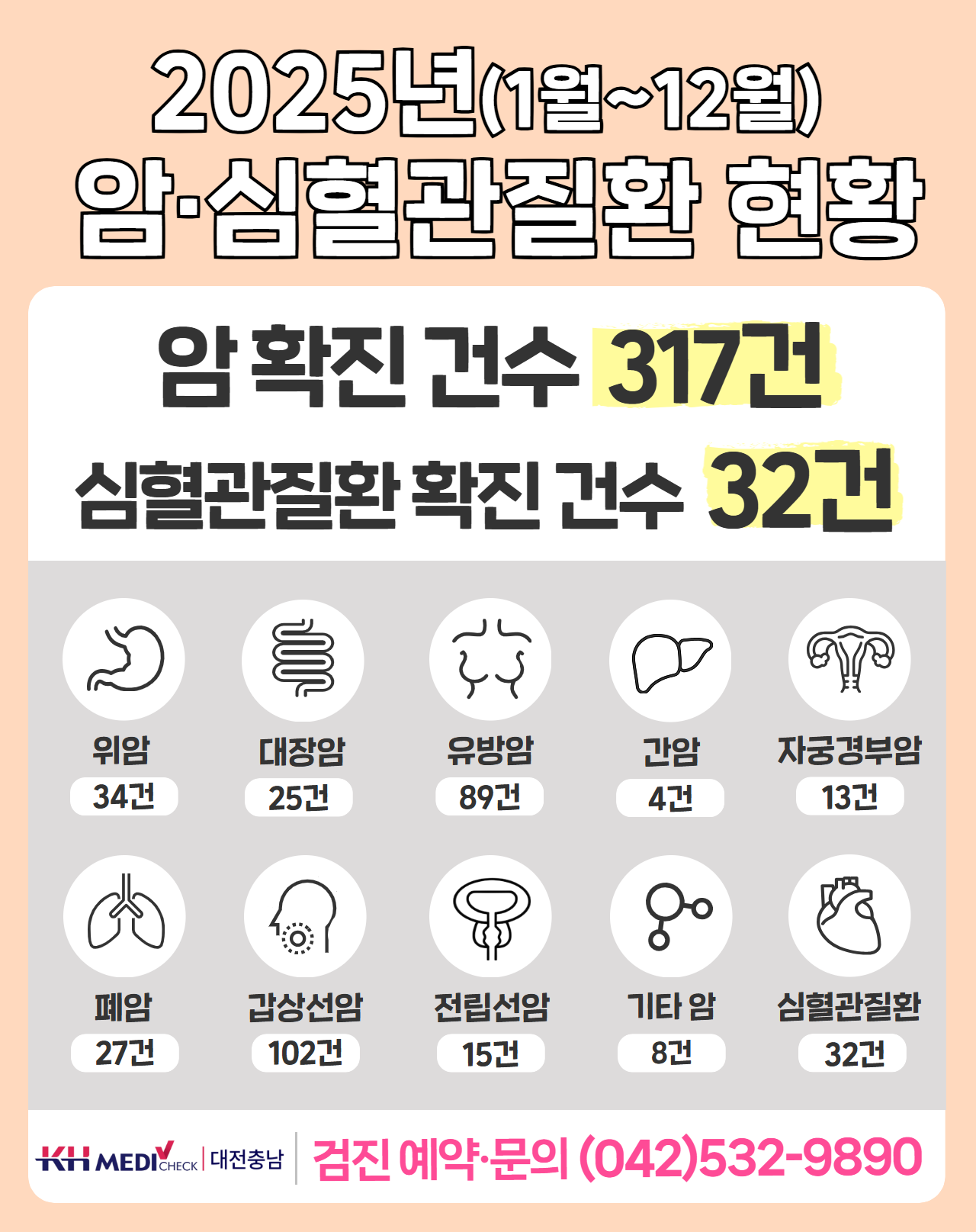암&middot;심혈관질환 발견 현황